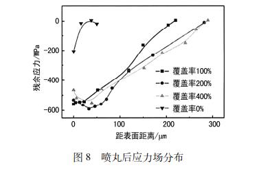 陶瓷噴丸表面處理