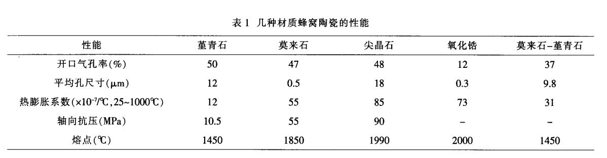 堇青石，莫來石，氧化鋯蜂窩陶瓷對比