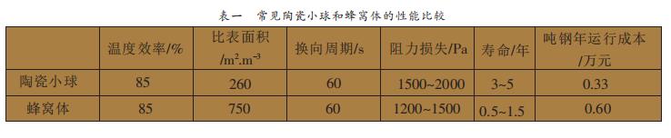 常見陶瓷小球和蜂窩體的性能比較