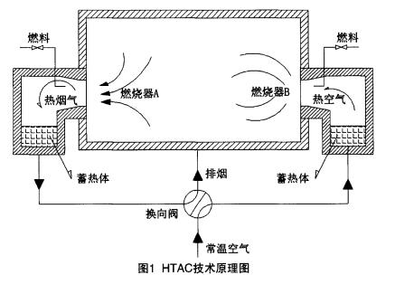 HTAC技術(shù)原理圖