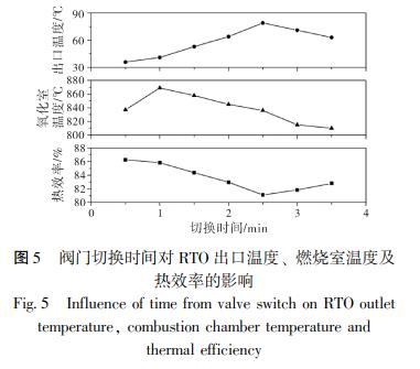 閥門切換時(shí)間對 RTO 出口溫度、 燃燒室溫度及 熱效率的影響