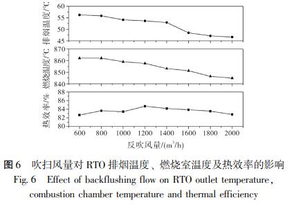 吹掃風(fēng)量對 RTO 排煙溫度、 燃燒室溫度及熱效率的影響